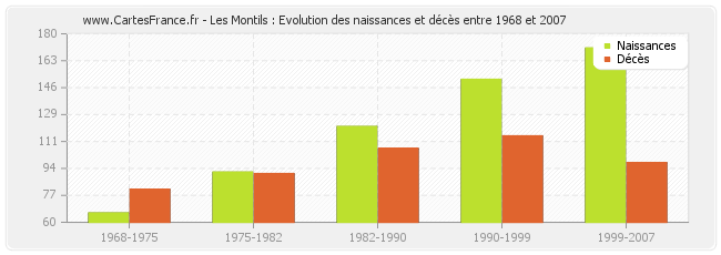 Les Montils : Evolution des naissances et décès entre 1968 et 2007